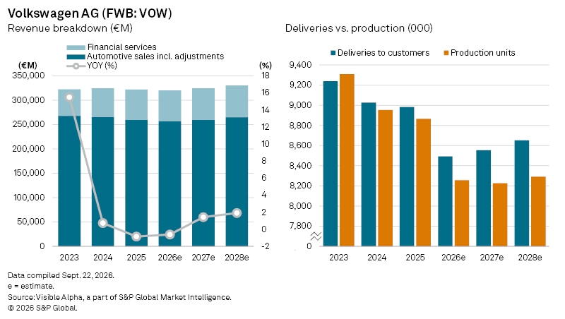 Bar and line charts show Volkswagen AG’s revenue breakdown, year-over-year growth, deliveries, and production from 2023 to 2028e. Bar and line charts show Volkswagen AG’s revenue breakdown, year-over-year growth, deliveries, and production from 2023 to 2028e.