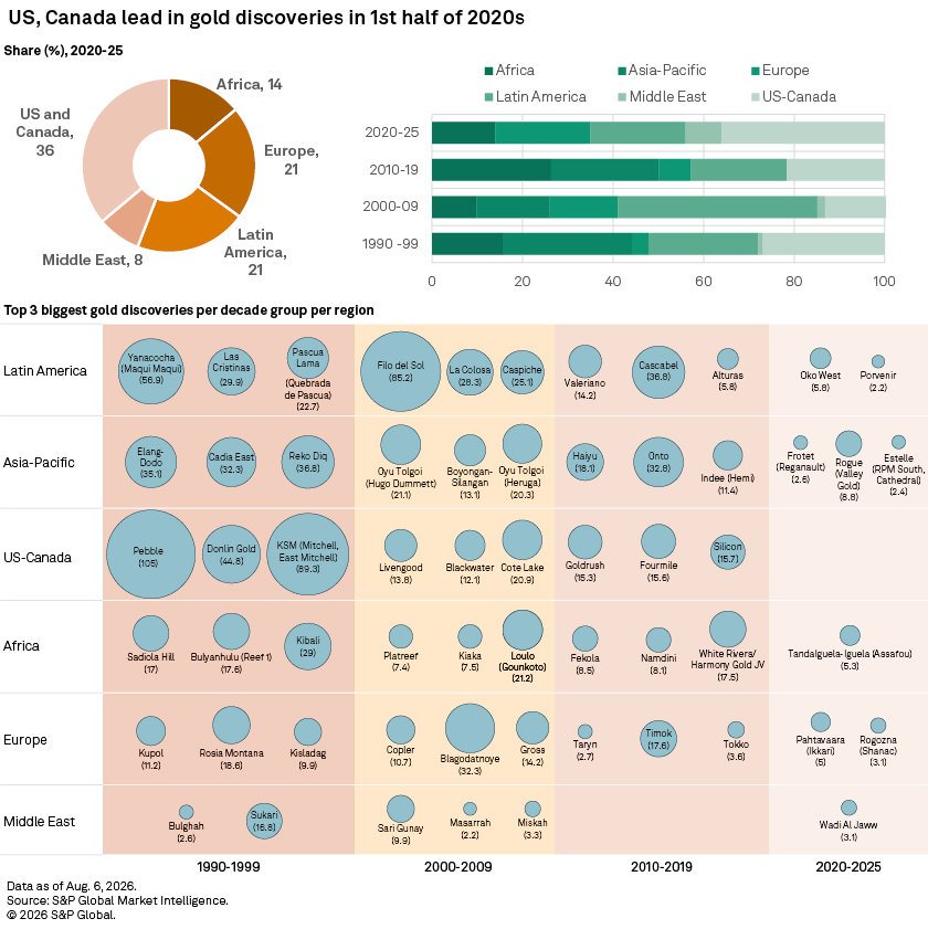 A chart shows US and Canada leading gold discoveries in 2020s, with regional shares and top finds by decade and location. A chart shows US and Canada leading gold discoveries in 2020s, with regional shares and top finds by decade and location.