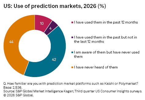 A donut chart shows 44% have never heard of prediction markets, while 42% are aware but have never used them. A donut chart shows 44% have never heard of prediction markets, while 42% are aware but have never used them.