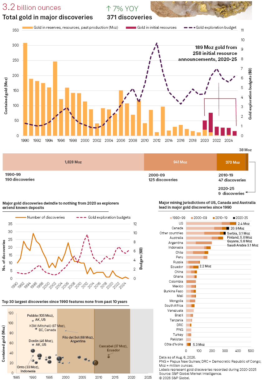 A series of charts show gold discoveries, exploration budgets, and top mining countries from 1990 to 2025. A series of charts show gold discoveries, exploration budgets, and top mining countries from 1990 to 2025.