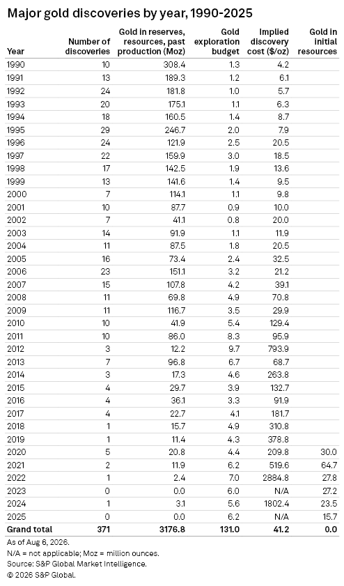 A table lists major gold discoveries by year from 1990 to 2025, showing discoveries, resources, budgets, and costs. A table lists major gold discoveries by year from 1990 to 2025, showing discoveries, resources, budgets, and costs.