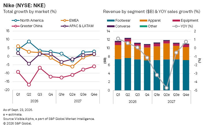 Two charts show Nike’s market growth by region and revenue by segment, highlighting trends and year-over-year changes. Two charts show Nike’s market growth by region and revenue by segment, highlighting trends and year-over-year changes.