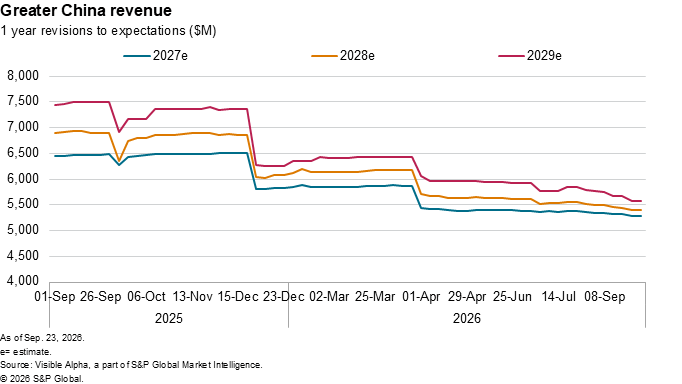 A line graph shows declining Greater China revenue estimates from 2025 to 2026 for 2027e, 2028e, and 2029e. A line graph shows declining Greater China revenue estimates from 2025 to 2026 for 2027e, 2028e, and 2029e.