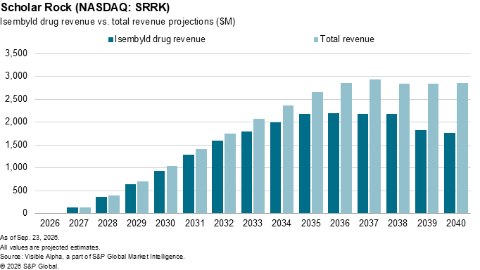 A bar chart shows projected Isembtyld drug revenue and total revenue for Scholar Rock rising steadily from 2026 to 2040. A bar chart shows projected Isembtyld drug revenue and total revenue for Scholar Rock rising steadily from 2026 to 2040.