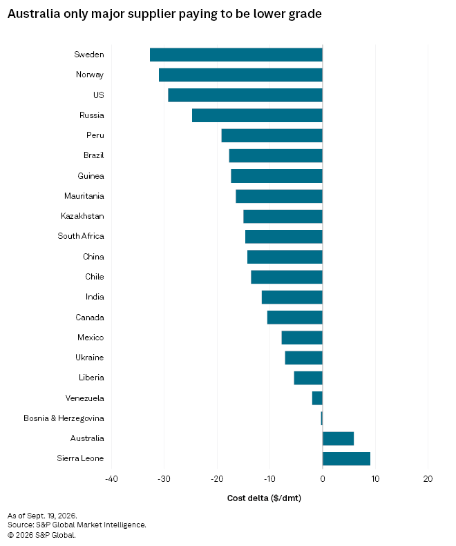 Bar chart showing cost delta for iron ore suppliers, with Australia and Sierra Leone having positive values and others negative. Bar chart showing cost delta for iron ore suppliers, with Australia and Sierra Leone having positive values and others negative.