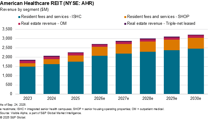 A bar chart shows American Healthcare REIT revenue by segment from 2023 to 2030, with steady annual growth. A bar chart shows American Healthcare REIT revenue by segment from 2023 to 2030, with steady annual growth.