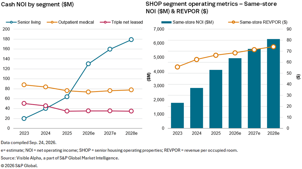 Two graphs show rising senior living cash NOI and SHOP same-store NOI and REVPOR from 2023 to 2028, with estimates. Two graphs show rising senior living cash NOI and SHOP same-store NOI and REVPOR from 2023 to 2028, with estimates.