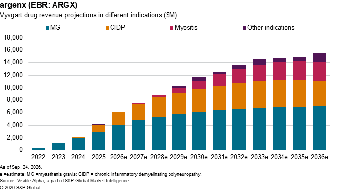 A stacked bar chart shows Vyvgart drug revenue projections by indication from 2022 to 2036, with MG as the largest segment.