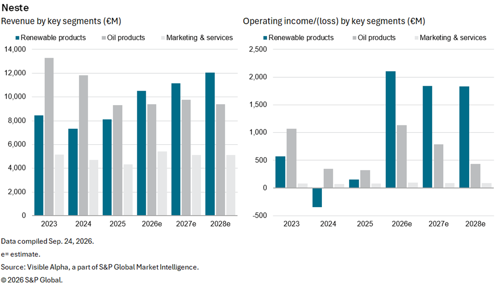 Two bar charts compare Neste’s revenue and operating income by segment from 2023 to 2028e, highlighting renewable growth. Two bar charts compare Neste’s revenue and operating income by segment from 2023 to 2028e, highlighting renewable growth.