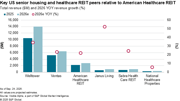 A bar chart compares projected 2025 and 2026 revenues and year-over-year growth for six US senior housing REITs. A bar chart compares projected 2025 and 2026 revenues and year-over-year growth for six US senior housing REITs.