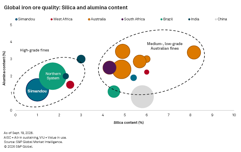 A scatter plot shows global iron ore quality by silica and alumina content, highlighting Simandou and Australian fines. A scatter plot shows global iron ore quality by silica and alumina content, highlighting Simandou and Australian fines.