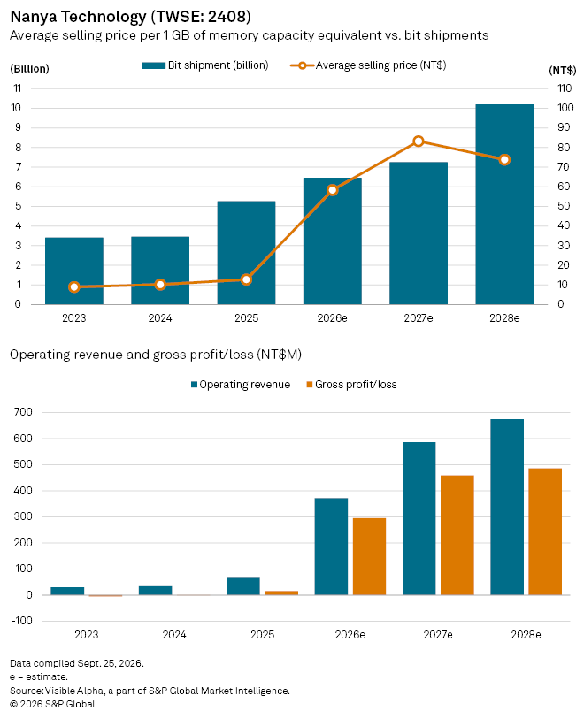 A bar and line chart shows Nanya Technology’s rising bit shipments, selling prices, revenue, and profit from 2023 to 2028.