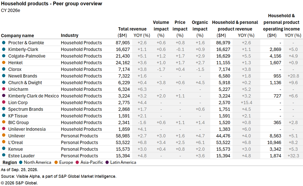 A table lists 2026 estimated revenues, growth rates, and income for major global household and personal products companies.