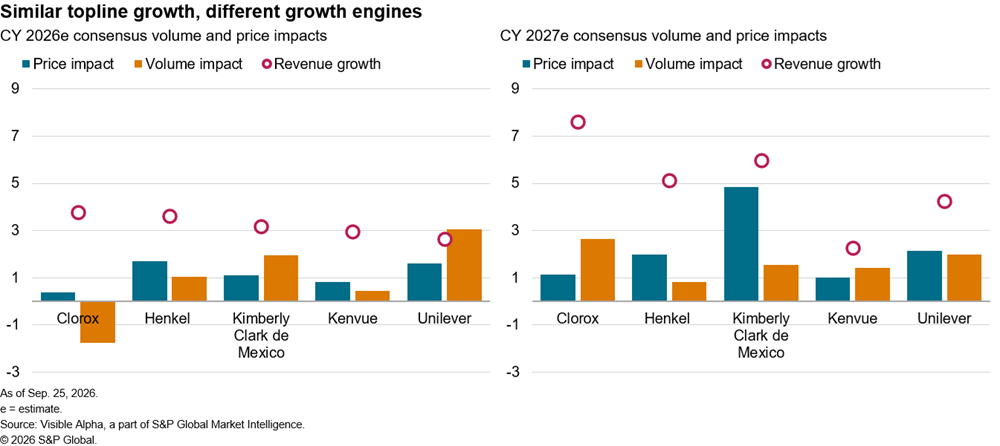 Bar charts compare 2026 and 2027 estimated price impact, volume impact, and revenue growth for five major consumer brands.
