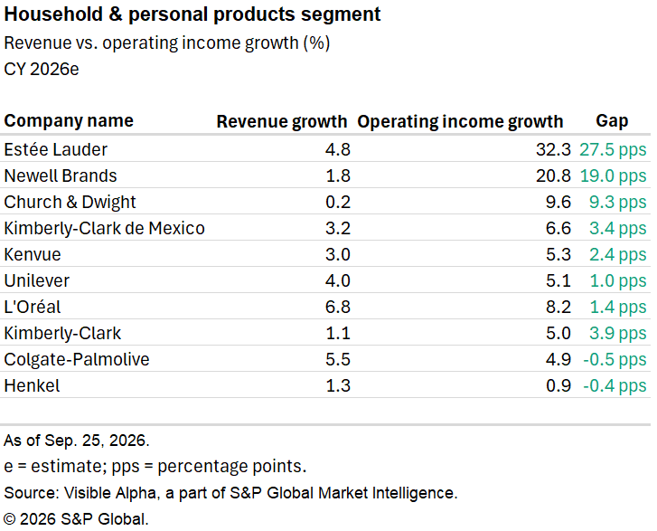 A table compares 2026 estimated revenue and operating income growth for ten major personal products companies by percentage.