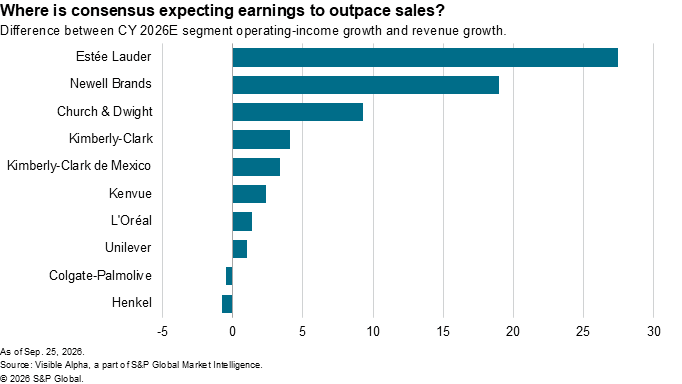 A horizontal bar chart shows Estée Lauder leading in expected 2026 earnings growth outpacing sales, followed by Newell Brands.