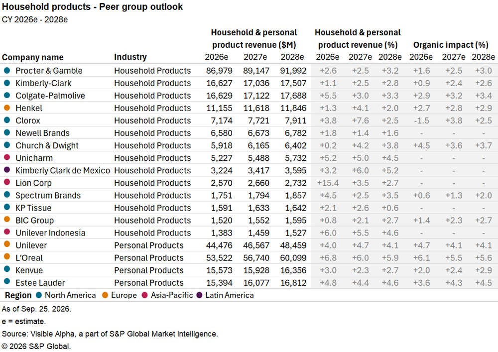 A table shows projected 2026-2028 revenues and growth rates for major household and personal products companies by region.