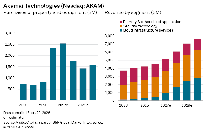 Two bar charts show Akamai Technologies’ property purchases and rising revenue by cloud segment from 2023 to 2029 estimates. Two bar charts show Akamai Technologies’ property purchases and rising revenue by cloud segment from 2023 to 2029 estimates.