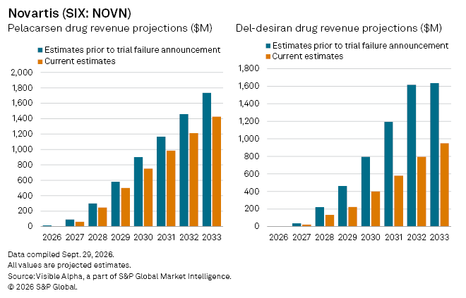 Two bar charts compare projected drug revenues for Novartis, showing lower current estimates after trial failures. Two bar charts compare projected drug revenues for Novartis, showing lower current estimates after trial failures.