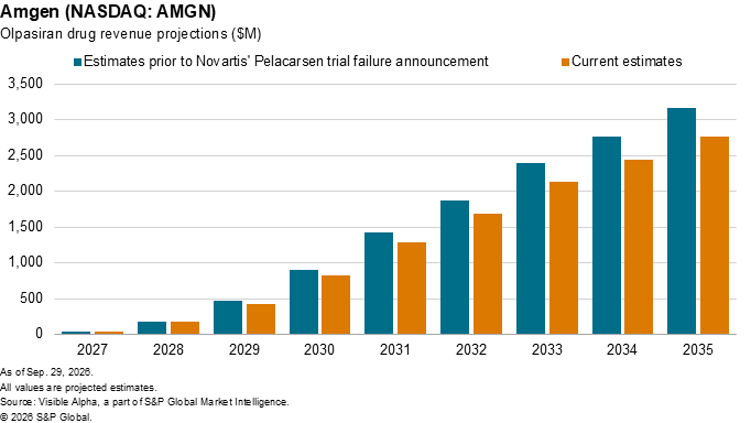 A bar chart shows Amgen Olpasiran drug revenue projections from 2027 to 2035, comparing two sets of estimates. A bar chart shows Amgen Olpasiran drug revenue projections from 2027 to 2035, comparing two sets of estimates.