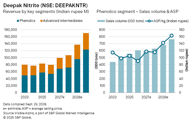 Two charts show Deepak Nitrite’s revenue growth and phenolics sales volume and price trends from 2023 to 2029e. Two charts show Deepak Nitrite’s revenue growth and phenolics sales volume and price trends from 2023 to 2029e.