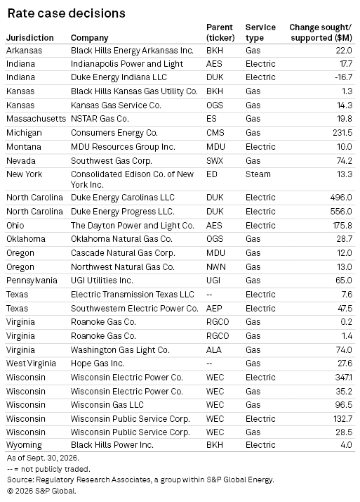A table listing utility companies by state, their parent ticker, service type, and rate change supported in millions of dollars.
