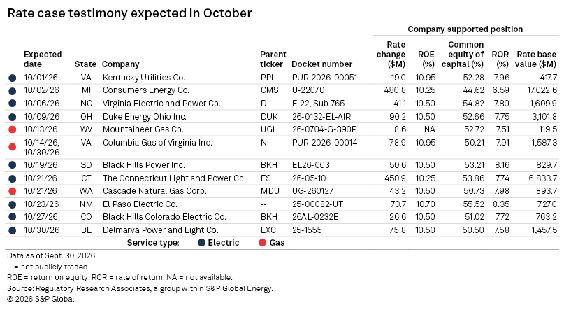 A table listing upcoming electric and gas utility rate case testimony in October 2026 with financial details and dates.