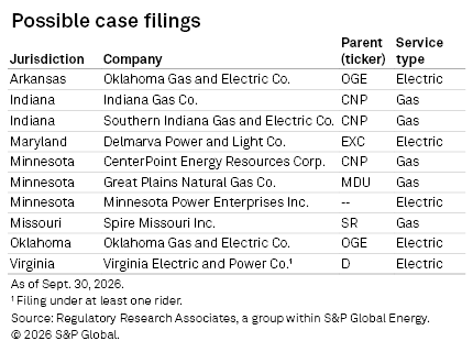 A table listing possible case filings by jurisdiction, company, parent ticker, and service type for electric and gas utilities.
