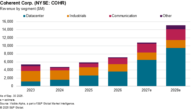 A stacked bar chart shows Coherent Corp. revenue by segment from 2023 to 2028e, with Datacenter growing the most. A stacked bar chart shows Coherent Corp. revenue by segment from 2023 to 2028e, with Datacenter growing the most.