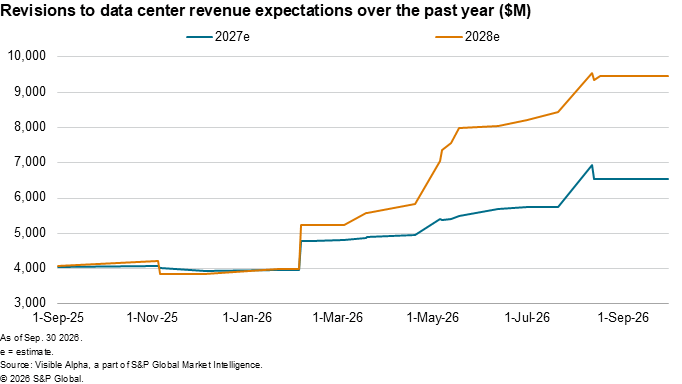 A line graph shows rising data center revenue expectations for 2027 and 2028, with 2028 estimates increasing sharply. A line graph shows rising data center revenue expectations for 2027 and 2028, with 2028 estimates increasing sharply.