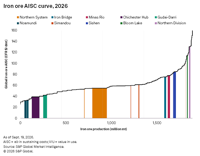 A line graph shows the 2026 global iron ore AISC curve with colored bars for major mines and production volumes. A line graph shows the 2026 global iron ore AISC curve with colored bars for major mines and production volumes.