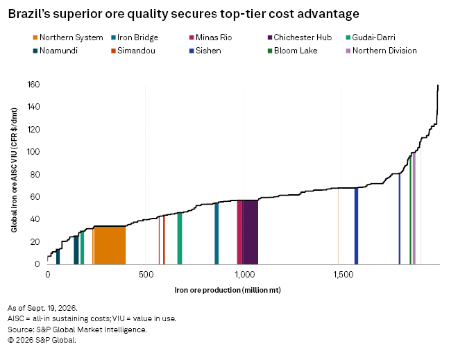 A cost curve chart shows global iron ore mines by production and cost, highlighting Brazil’s mines as among the lowest cost. A cost curve chart shows global iron ore mines by production and cost, highlighting Brazil’s mines as among the lowest cost.