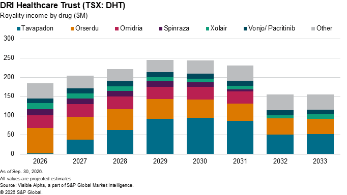 A stacked bar chart shows DRI Healthcare Trust’s projected royalty income by drug from 2026 to 2033 in millions. A stacked bar chart shows DRI Healthcare Trust’s projected royalty income by drug from 2026 to 2033 in millions.