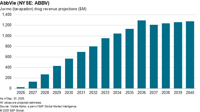A bar chart shows AbbVie’s Juvmo drug revenue projections rising steadily from 2026 to 2040, peaking in 2036. A bar chart shows AbbVie’s Juvmo drug revenue projections rising steadily from 2026 to 2040, peaking in 2036.