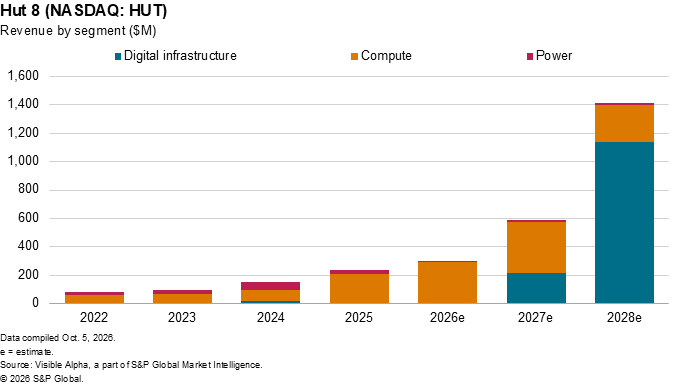 A bar chart shows Hut 8 revenue by segment from 2022 to 2028e, with digital infrastructure rising sharply in 2028e.