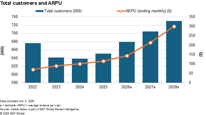 A bar and line graph shows rising total customers and ARPU from 2022 to 2028, with estimates for 2027 and 2028.