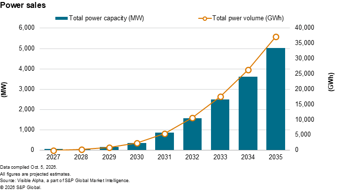 A bar and line graph shows projected growth in power capacity and power volume from 2027 to 2035, both rising sharply.