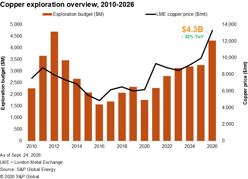 A bar and line chart shows copper exploration budgets and LME copper prices rising sharply from 2020 to 2026. A bar and line chart shows copper exploration budgets and LME copper prices rising sharply from 2020 to 2026.
