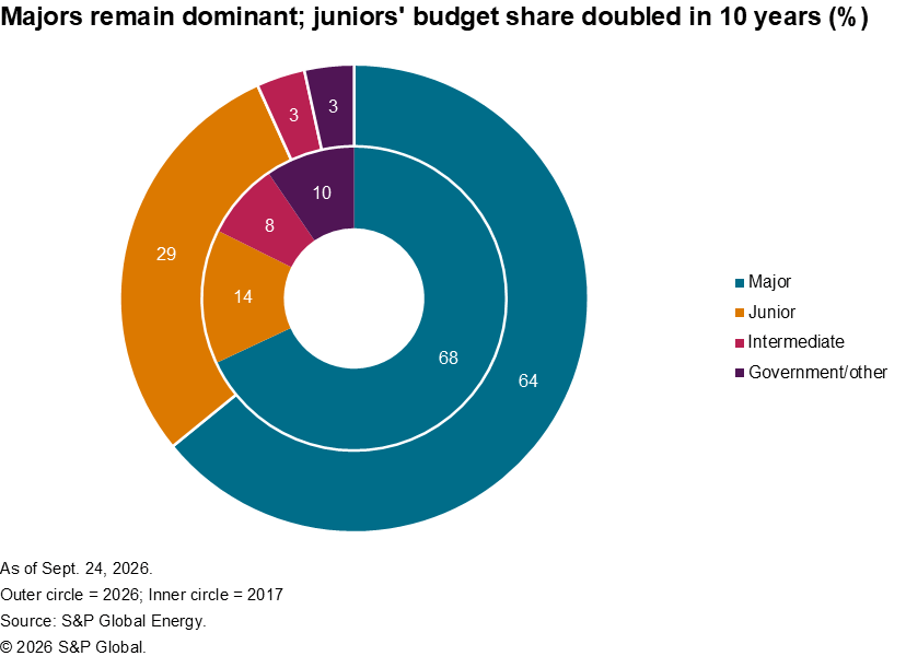A donut chart compares budget shares by company type in 2017 and 2026, showing majors remain dominant and juniors grow. A donut chart compares budget shares by company type in 2017 and 2026, showing majors remain dominant and juniors grow.