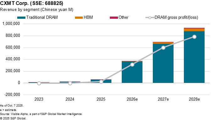 A bar chart shows CXMT Corp.'s rising revenue by segment and DRAM gross profit from 2023 to 2028 estimates. A bar chart shows CXMT Corp.'s rising revenue by segment and DRAM gross profit from 2023 to 2028 estimates.