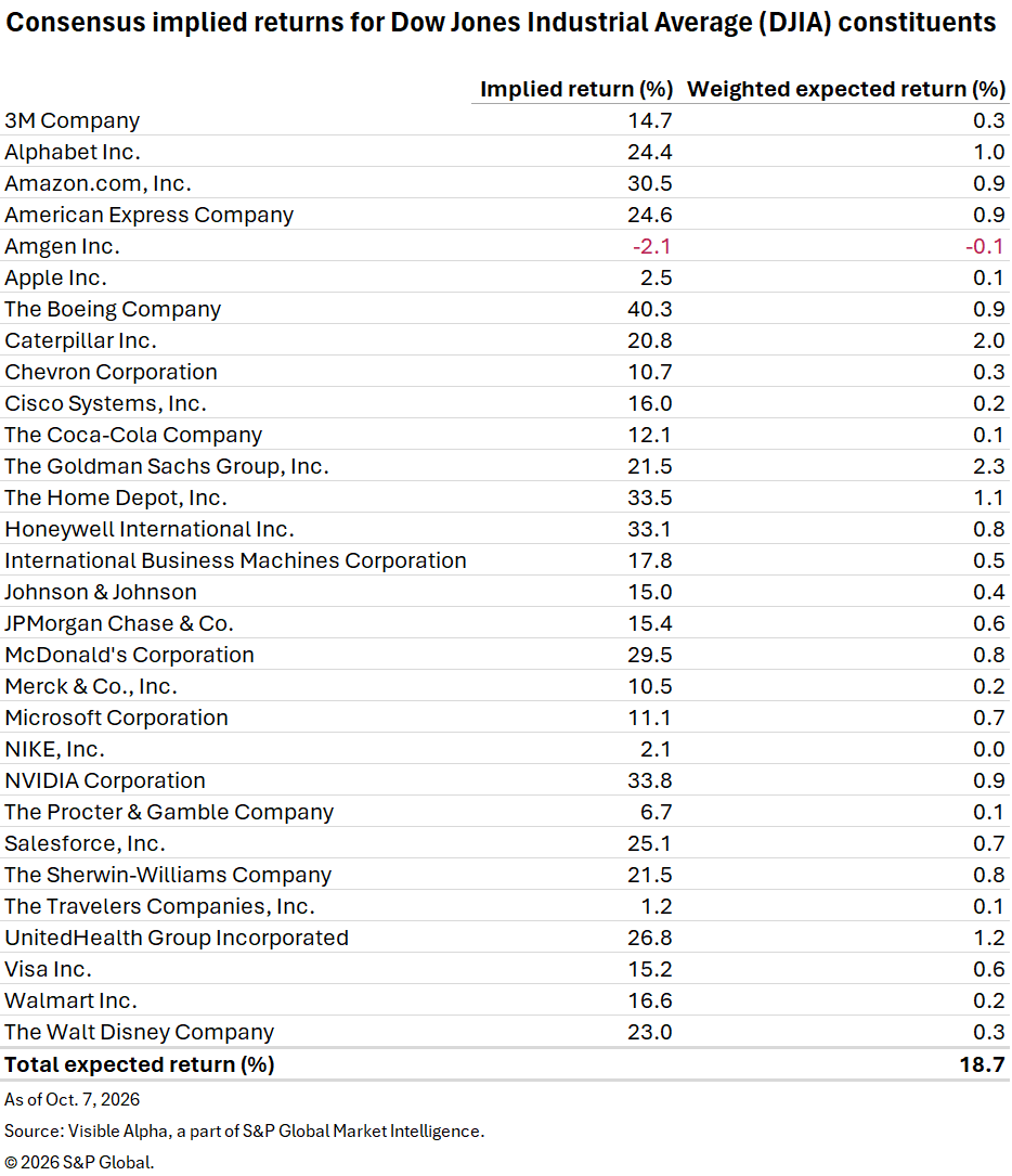 A table lists implied and weighted expected returns for Dow Jones stocks, with a total expected return of 18.7 percent. A table lists implied and weighted expected returns for Dow Jones stocks, with a total expected return of 18.7 percent.