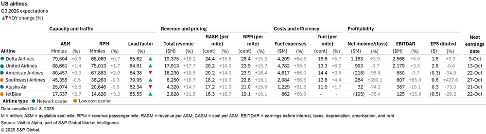 A table compares Q3 2026 financial and operational metrics for major US airlines, including capacity, revenue, and profitability. A table compares Q3 2026 financial and operational metrics for major US airlines, including capacity, revenue, and profitability.