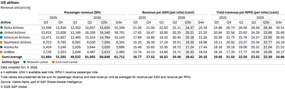 A table shows projected 2025-2026 revenue and pricing metrics for major US airlines, including Delta, United, and JetBlue. A table shows projected 2025-2026 revenue and pricing metrics for major US airlines, including Delta, United, and JetBlue.