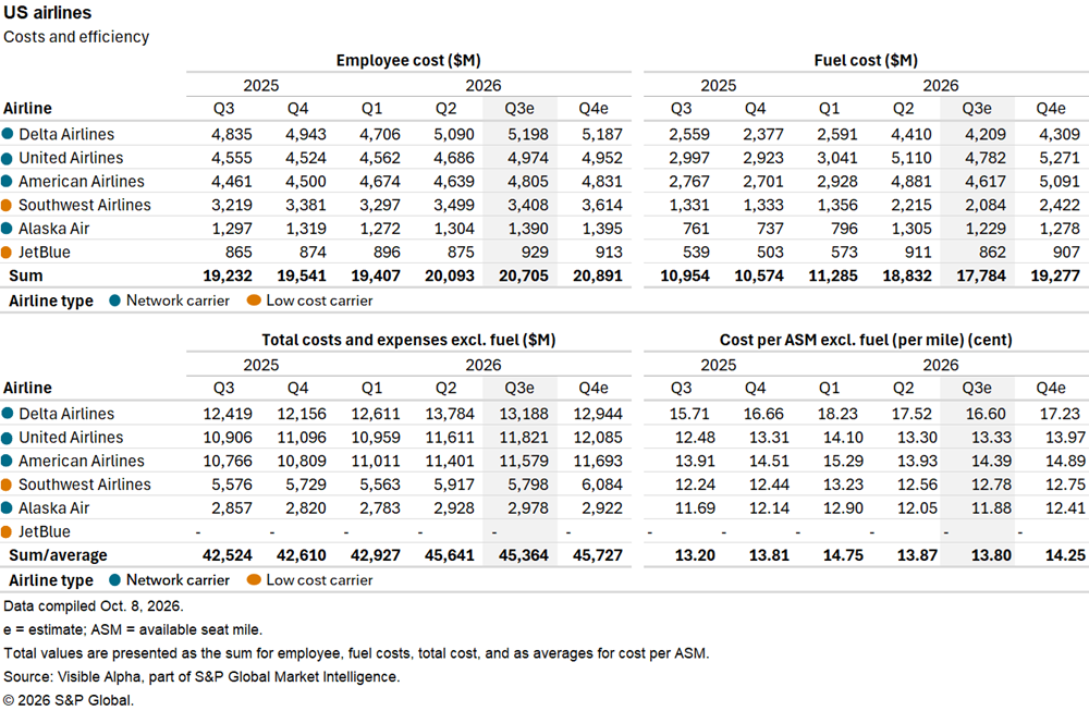 A table shows US airlines' employee and fuel costs, total expenses, and cost per mile for 2025 and 2026 estimates. A table shows US airlines' employee and fuel costs, total expenses, and cost per mile for 2025 and 2026 estimates.