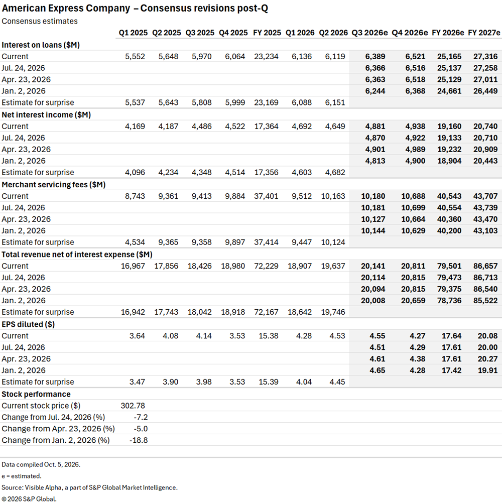 A table shows American Express Company consensus estimates for financial metrics and stock performance through 2027. A table shows American Express Company consensus estimates for financial metrics and stock performance through 2027.