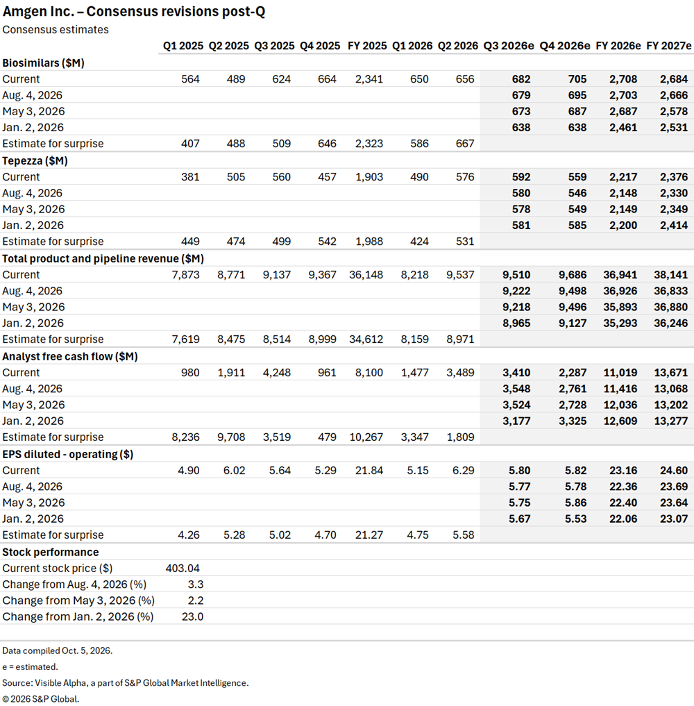 A table shows Amgen Inc. consensus estimates for revenue, cash flow, EPS, and stock price from 2025 to 2027. A table shows Amgen Inc. consensus estimates for revenue, cash flow, EPS, and stock price from 2025 to 2027.