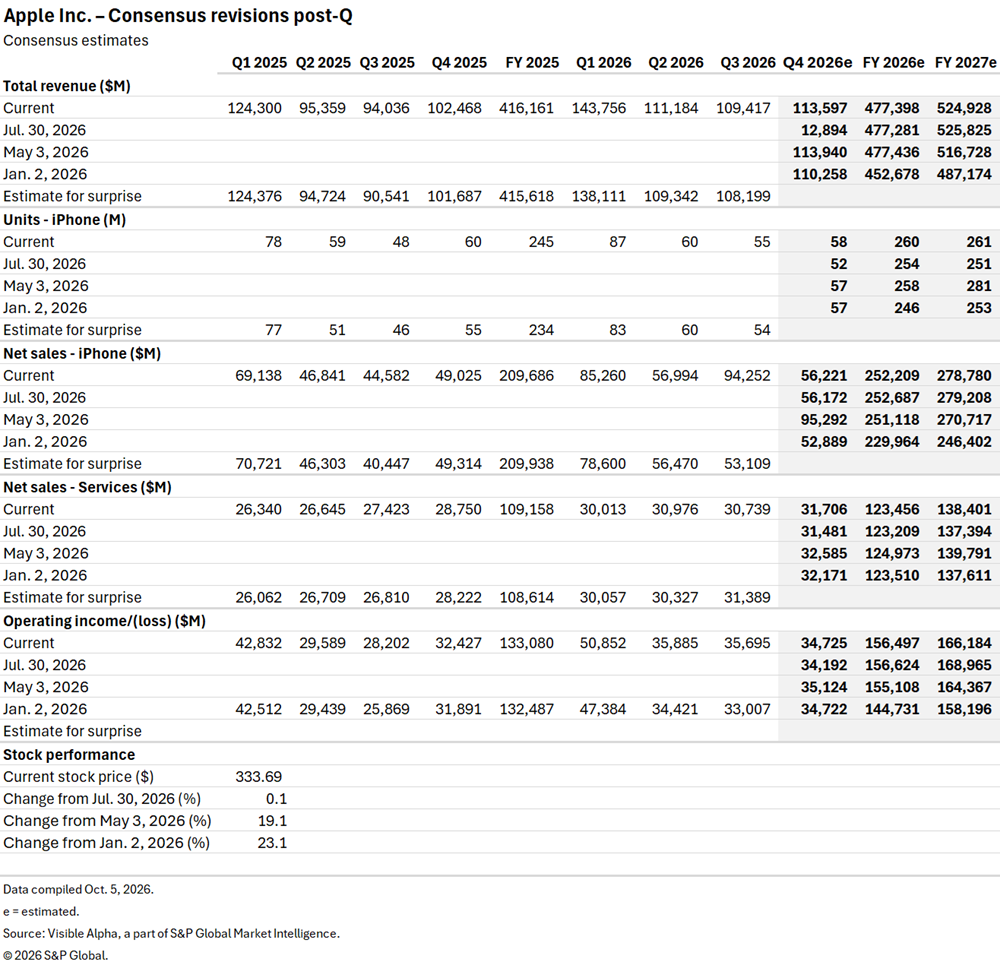 A financial table shows Apple Inc. consensus estimates for revenue, sales, income, and stock price from 2025 to 2027. A financial table shows Apple Inc. consensus estimates for revenue, sales, income, and stock price from 2025 to 2027.