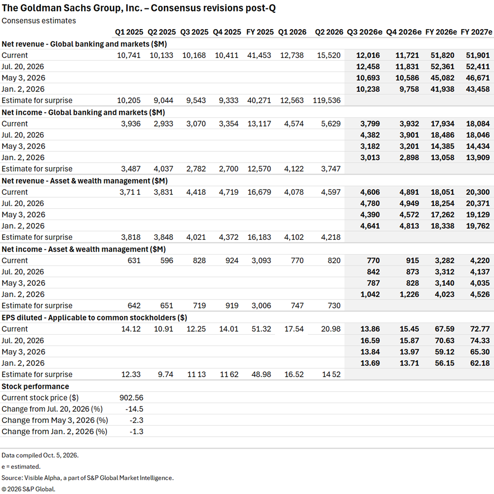 A financial table displays Goldman Sachs consensus estimates for revenue, income, EPS, and stock price from 2025 to 2027. A financial table displays Goldman Sachs consensus estimates for revenue, income, EPS, and stock price from 2025 to 2027.