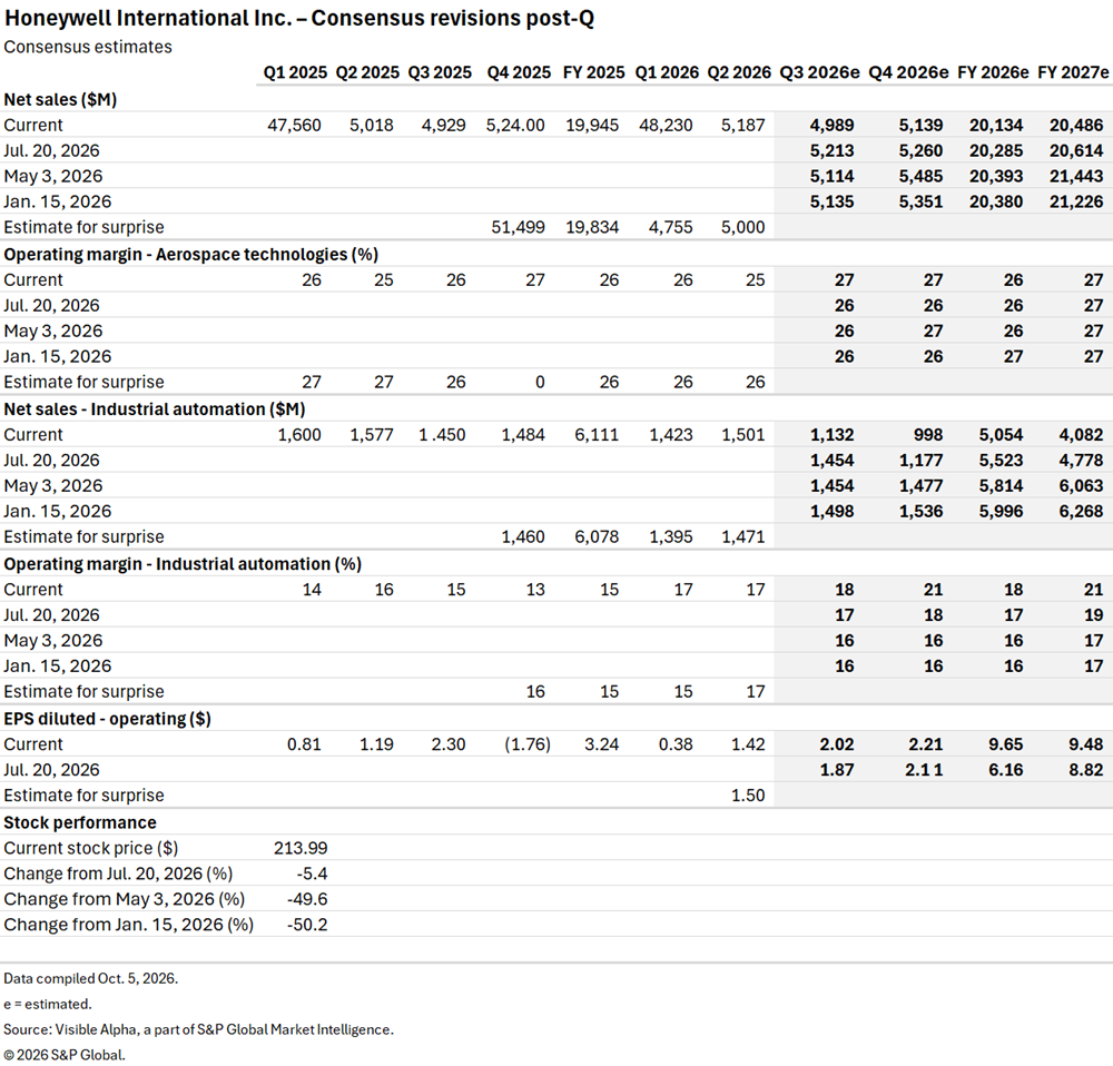 A financial table shows Honeywell International consensus estimates for net sales, margins, EPS, and stock performance by quarter. A financial table shows Honeywell International consensus estimates for net sales, margins, EPS, and stock performance by quarter.
