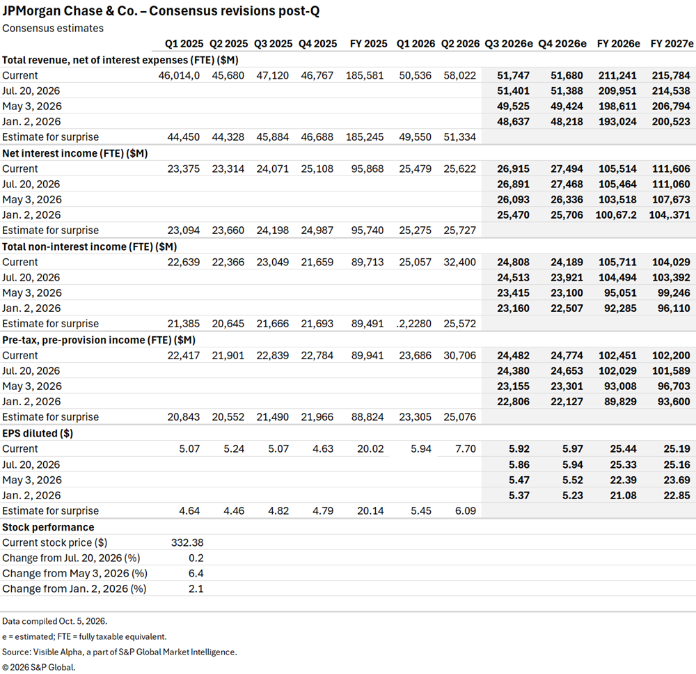 A table shows JPMorgan Chase & Co. consensus estimates for revenue, income, EPS, and stock performance through 2027.